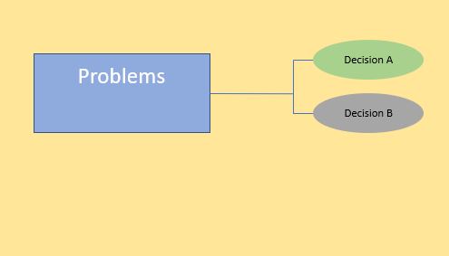 Problems and decisions block diagram