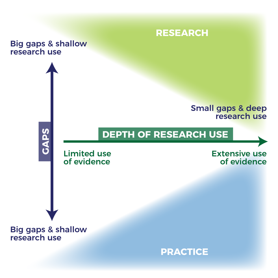 Infographic describing our framework hypothesis.  Accessible text description follows.