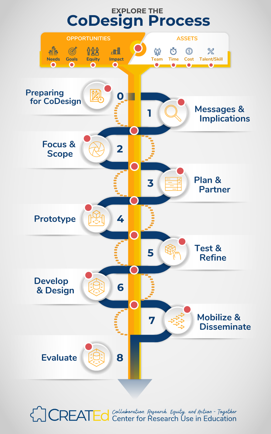 Created Codesign Process